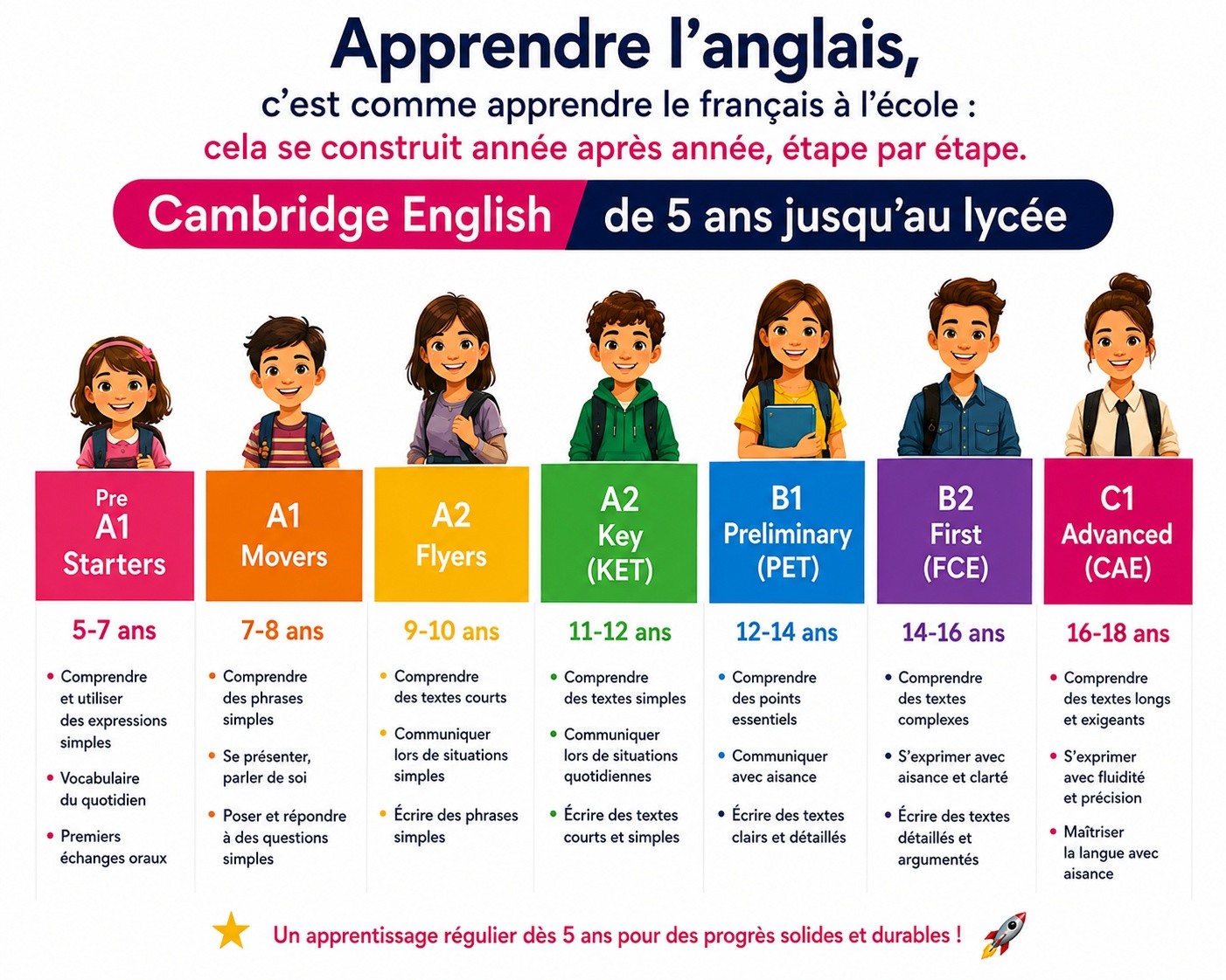 Avec Cambridge English, les enfants progressent progressivement 